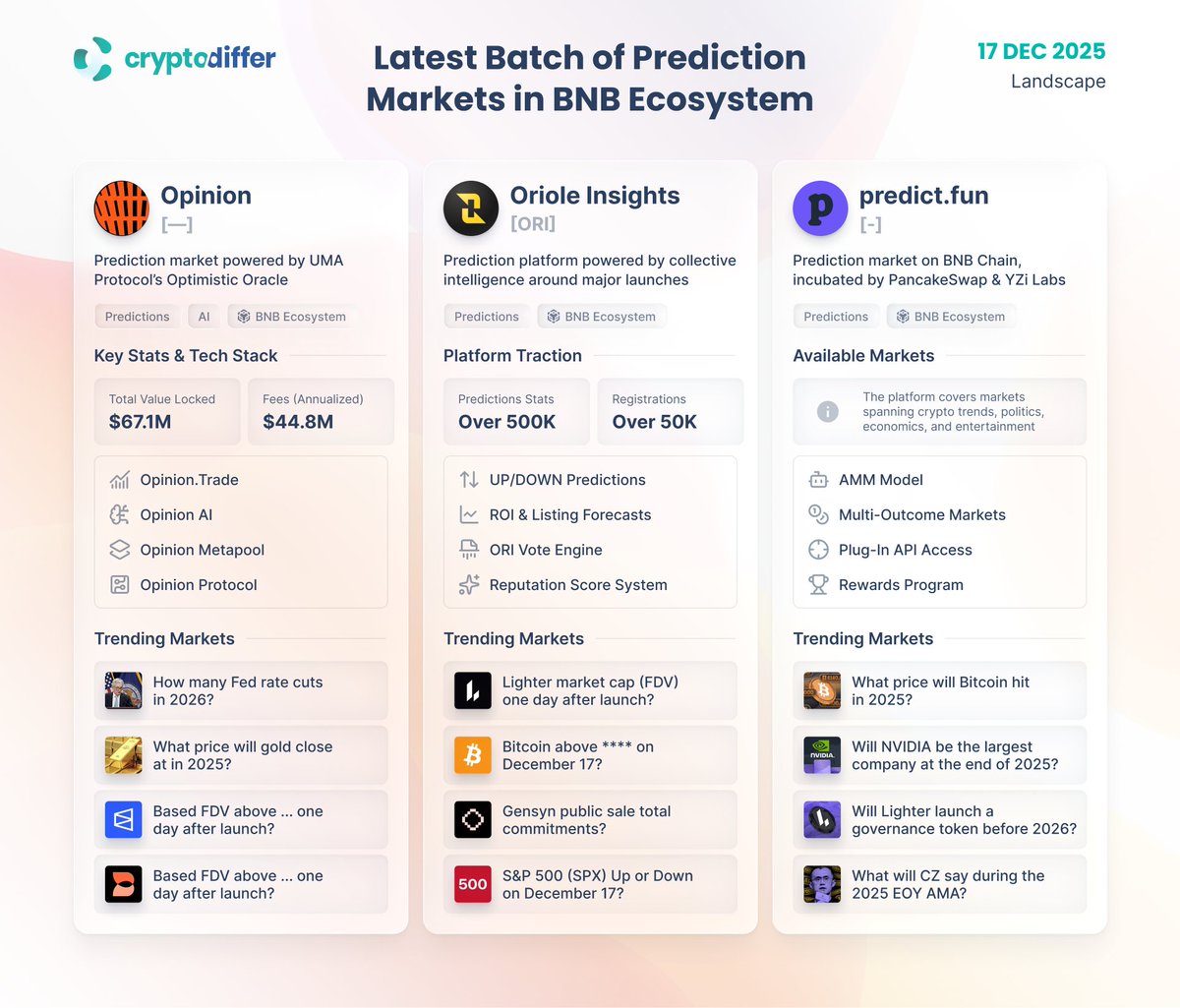 #BNB 生态系统最新预测市场。观点、Oriole Insights、Predictfun

继 #Polymarket 和 #Kashi 取得成功之后，预测市场正蓬勃发展。新加入 BNB 生态系统的平台引入了 #AI 集成、ROI 和 #上市预测、API 访问等功能。