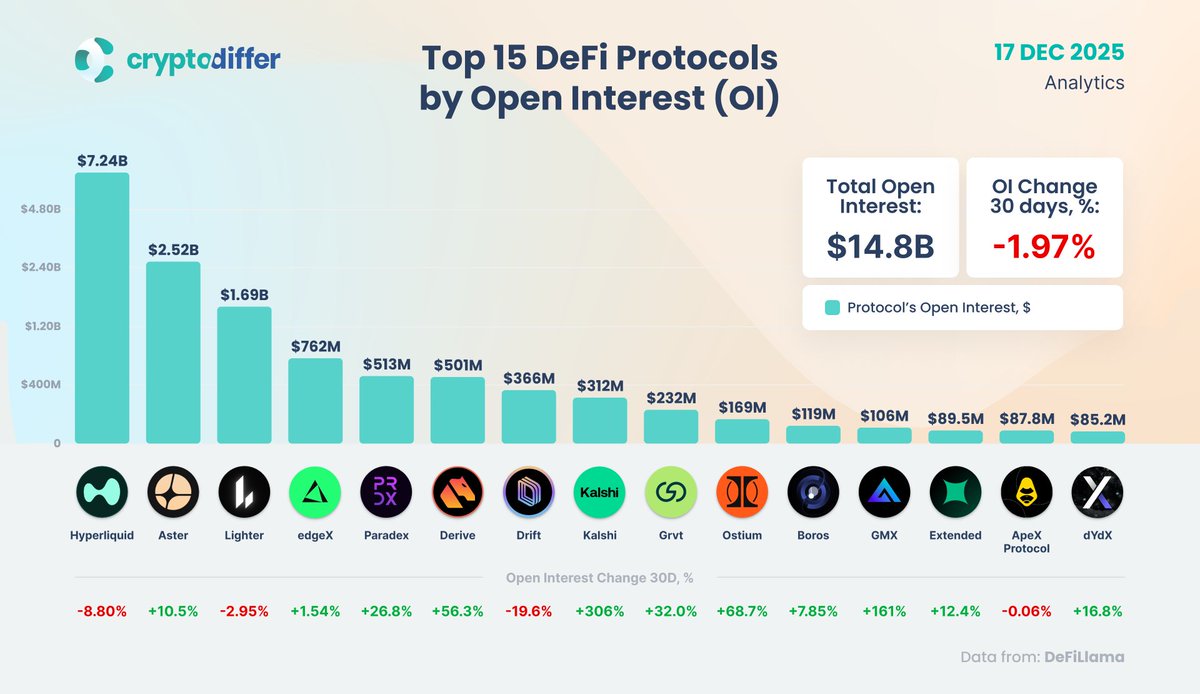 按未平仓合约量 (OI) 排名的前 15 个 #DeFi 协议

未平仓合约量是指尚未平仓或结算的衍生品未平仓头寸的价值。它反映了市场上活跃的资金和杠杆规模。

$HYPE $ASTER $DRV $PARA $DRIFT $GMX $APEX $DYDX #DEFI #DEX