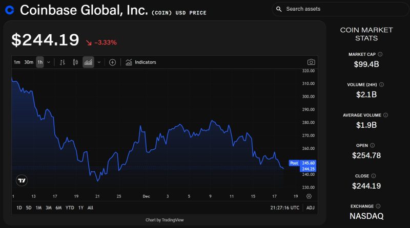 德意志银行首次对 Coinbase 进行评级，给予“买入”评级，认为其股价有 40% 的上涨空间，目标价为 340 美元。