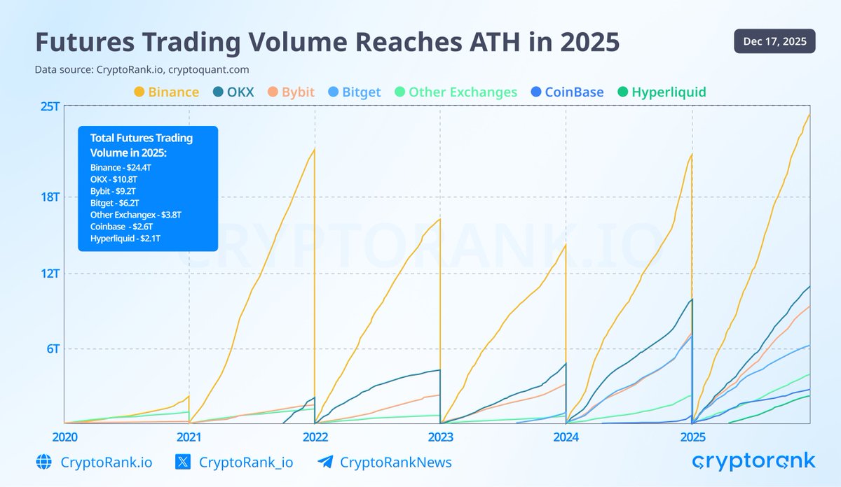 Futures trading volume to hit a record high in 2025

Decentralized derivatives platforms such as Hyperliquid have made futures trading one of the key trends in 2025, driving rapid growth in on-chain transaction volume. Nevertheless, centralized exchanges will continue to dominate the market, and futures trading volume will still significantly exceed that of decentralized exchanges in 2025.