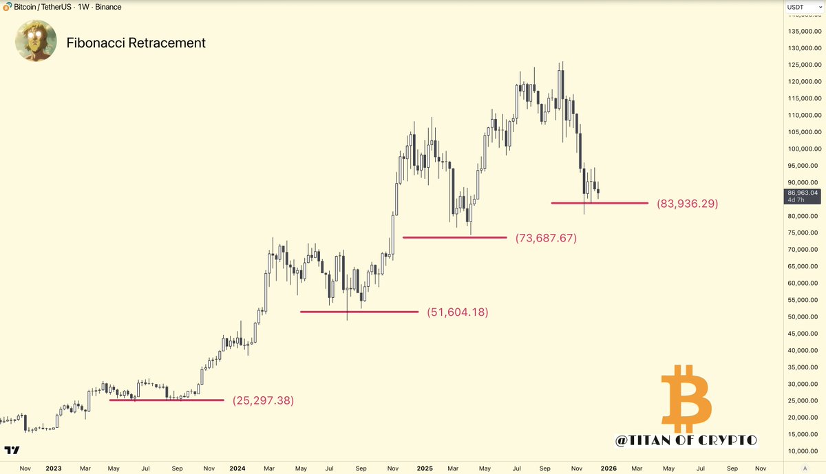 #比特币 最重要的价位：83,900 美元 👀

#BTC 如预期般反弹。

只要这个贯穿整个牛市的 38.2% 斐波那契回撤位（我在本轮周期中一直强调的价位）保持有效，多头就还有一线生机。

如果价格彻底跌破这个价位，则很可能确认市场将进入更深的熊市阶段。