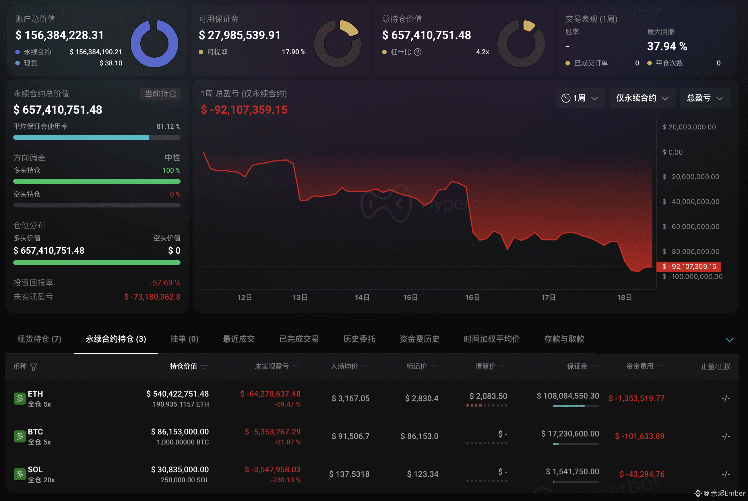 [A $230 million long whale] hasn't added to its position in the last two days, still holding nearly $700 million in long positions.

However, with the market continuing to decline, its long positions are currently showing a floating loss of $73.18 million.

◎191,000 ETH ($540 million) long, opening price $3,167, floating loss $64.28 million, liquidation price $2,083;

◎1,000 BTC ($86.15 million) long, opening price $91,506, floating loss $5.35 million;

◎250,000 SOL ($30.83 million) long, opening price $137.5, floating loss $3.55 million.

Address: 0xb317D2BC2D3d2Df5Fa441B5bAE0AB9d8b07283ae