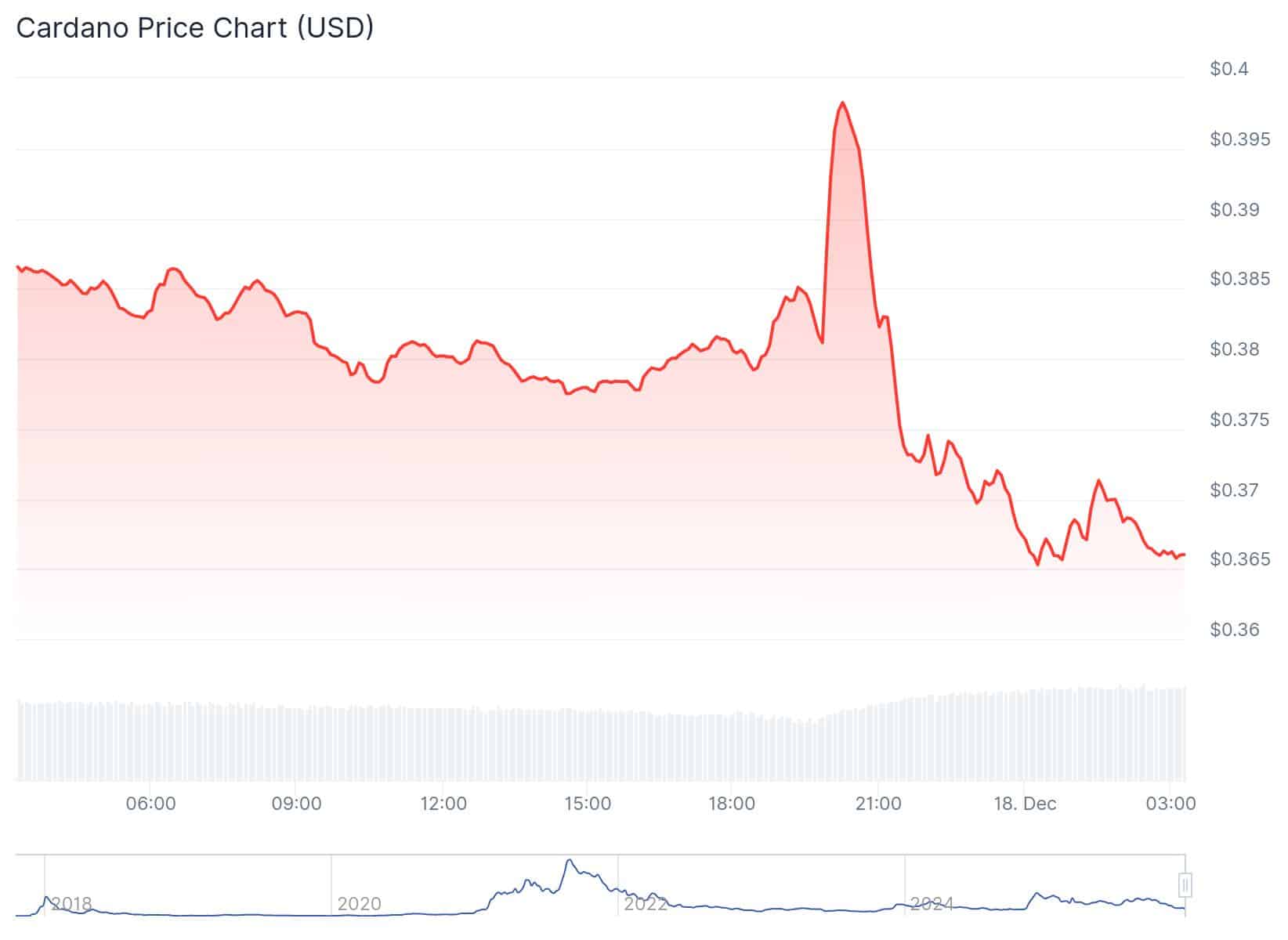 卡尔达诺价格预测：ADA突破日内交易通道后能否守住0.37美元？