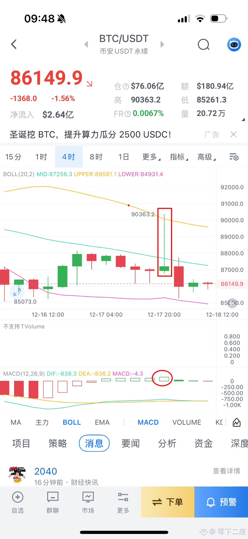 Last night, the 4-hour chart showed a sharp upward spike, resulting in a very strong and violent inverted hammer candlestick pattern. It was a sharp drop to the bottom, equivalent to 300 million entering the market and immediately exiting with 350 million within an hour. First, high-leverage short positions were cleared out, then the price was immediately driven down to the low of the day before yesterday. ETH was even more volatile, rising to 3030 and then plummeting to a new low of 2788.

Therefore, never chase the market during a rally. A rapid rise will inevitably be followed by a rapid fall; it's usually a pump-and-dump scheme, a false rally. Any pullback has the potential to lure in more buyers. Avoid "bottom fishing" before a significant downward spike, as any "bottom fishing" you attempt is only a short-term long position and will become invalid within 12-24 hours.