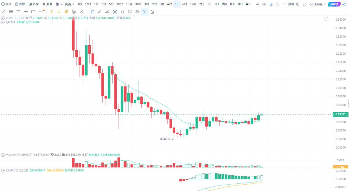 Binance Life is showing strong momentum; it's almost acting independently. Is Binance about to list it on the spot market?

#BinanceLife