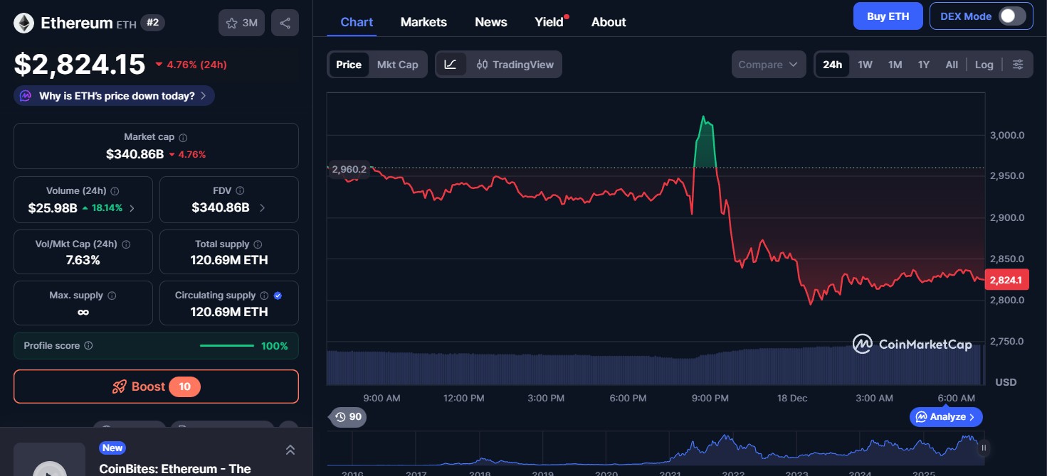 24小时加密货币市场更新:比特币和以太坊在极度恐慌中下跌 17 24小时加密货币市场更新:比特币和以太坊在极度恐慌中下跌 17
