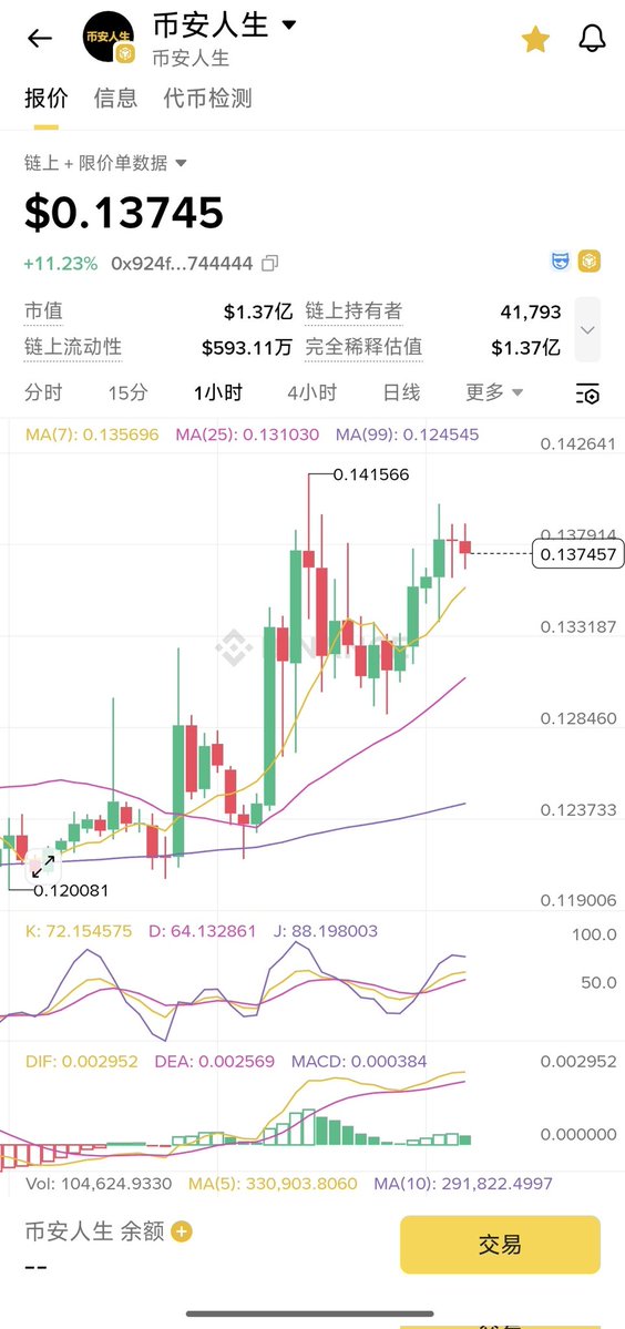 There's been a lot of buzz these past few days about #BinanceLife being listed on the spot market.

Actually, I don't have high expectations for it anymore, whether it's listed on the spot market or not. I sold all my holdings yesterday because the first stock to be listed on the spot, $giggle, has already dropped to a market cap of $65 million. So, based on the herd mentality, Binance Life's spot listing will definitely be based on Giggle's market cap.

Will it halve immediately after listing? Who knows?