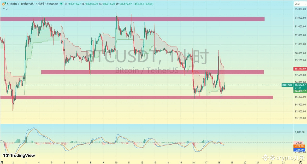 BTC's "door-shaped" shakeout! A cleansing spree wiped out high-leverage positions; 85k remains key.

BTC is so interesting! It clearly went up to clear out short-selling liquidity around 90k, then "door-shaped" and plummeted, further clearing out high-leverage long positions! This one-shot cleared out all high-leverage short-term liquidity! $BTC

The 85k support level remains valid and hasn't been broken. Today, we'll continue to observe the 88k resistance zone. This 90k move can only be considered a false breakout; we await a true breakout!

Follow our updates for the latest trend analysis!

BTC Analysis: December 18, 2025 Daily Chart

#BTCTrendAnalysis