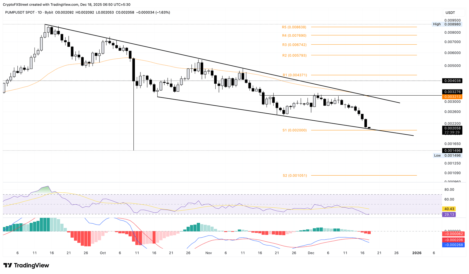 跌幅最大的加密货币：Pump.fun、SPX6900 和 Bittensor 进一步下跌，跌幅达两位数。