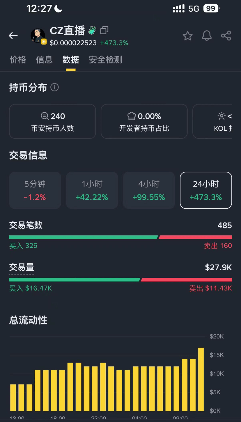 Well, the "local dogs" I told everyone to lie in wait yesterday have already multiplied several times over. Does that sound like a slap in the face? This isn't the bottom yet; let's all build them up together during CZ's live stream this afternoon! #MEME $IR
