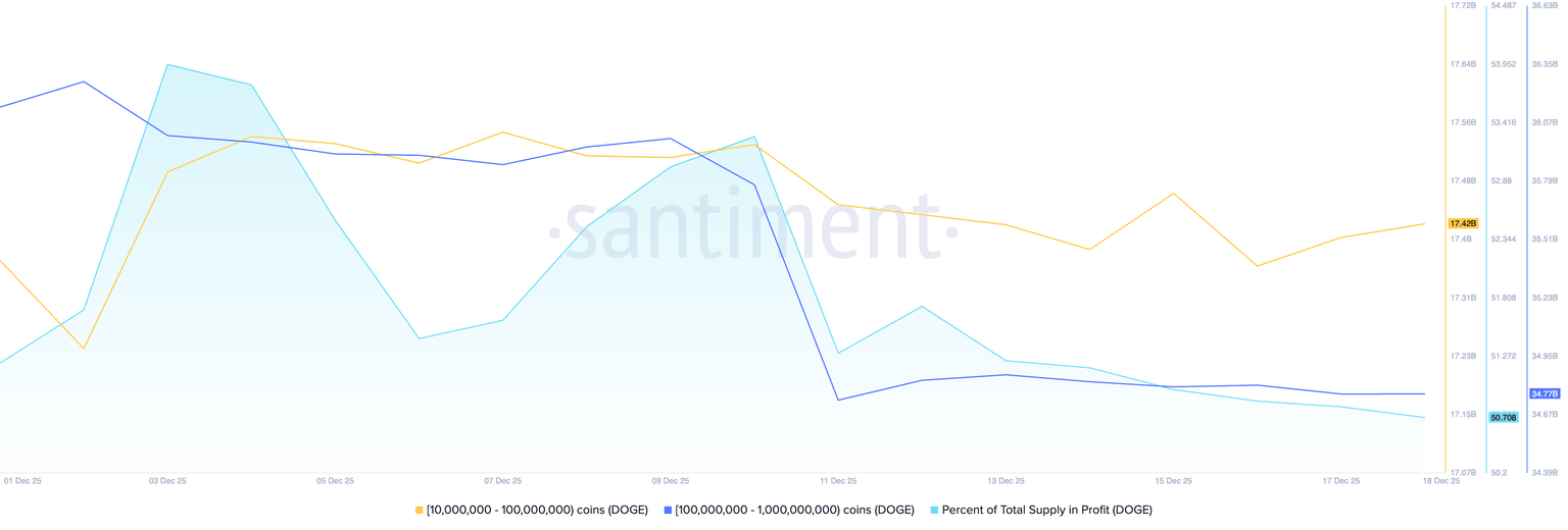 狗狗币价格预测：投资者信心下降，狗狗币跌破关键支撑位