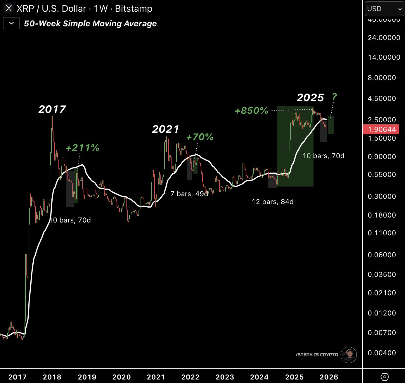 上次出现这种情况时，XRP 价格飙升了 850%：详情