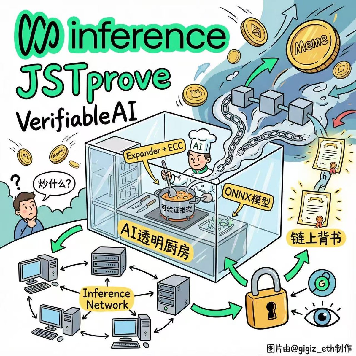 What's the crypto world hyping up lately? Is Meme coin skyrocketing again? Or is some big shot touting it again? 🤔

While everyone's chasing trends, I discovered something truly substantial, potentially the key to breaking the deadlock in AI + Crypto: JSTprove from @inference_labs.

Simply put, this thing welds AI inference and blockchain together. From now on, the results your AI model produces will not only be trusted by you, but verifiable across the entire network, and will be handled according to regulations—it couldn't be more hardcore.

I used to think zero-knowledge machine learning (#zkML) was a lab toy, sounding sophisticated but far removed from our lives.

Now, @inference_labs has directly packaged ONNX models into verifiable inference with a single click, drastically raising the barrier to entry.

Expander + ECC handles the proof, and the Inference Network handles tracking and policy enforcement. This combination provides privacy, auditability, and trustworthiness. 👀

The coolest part is, it's open source. The circuitry, the piping, every step—it's all laid bare. Want to cheat? Absolutely not! This is true code is law, the transparent kitchen of the AI world 🍳

Stop focusing on those hyped-up cryptocurrencies; the underlying technologies that truly drive industry progress are the treasures worth long-term attention.

Imagine a future where AI decision-making is no longer a black box, and every output is backed by on-chain verification. How much would that reduce disputes and trust costs?

@inference_labs has practically handed us the tools; it's time to start building some truly trustworthy AI applications.

#JSTprove #zkML #VerifiableAI #AI #Crypto #blockchain #inference