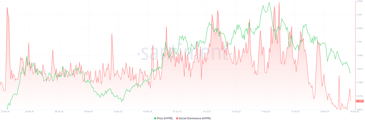 Hyperliquid 价格预测:HYPE 跌破 25 美元,看跌的链上和衍生品信号加剧