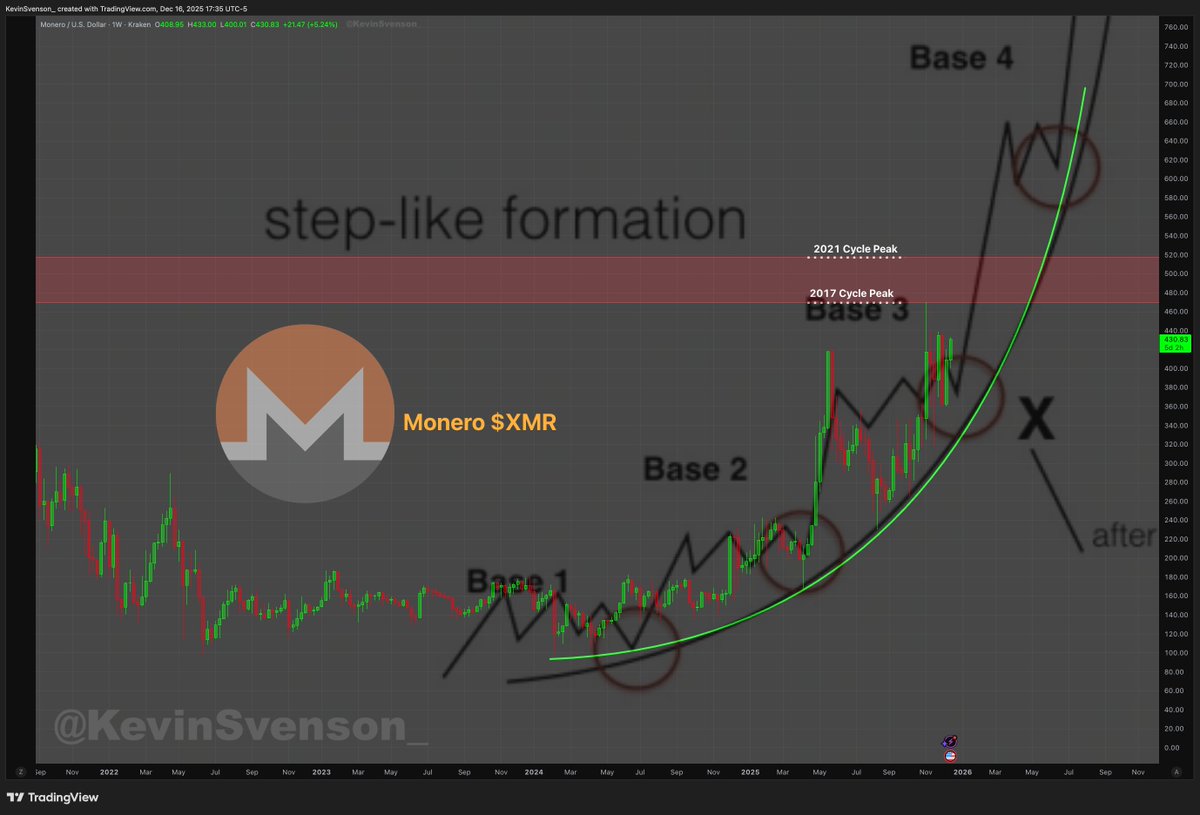 分析师称，一款主打隐私保护的山寨币正经历两年抛物线式上涨趋势：“加密货币领域最佳图表”
