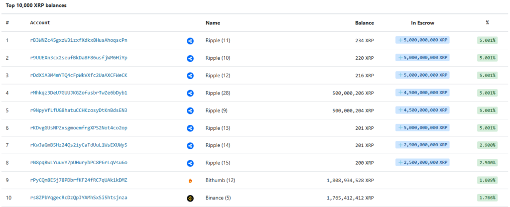 截至2025年12月，以下是XRP持有量排名前列的持有者。