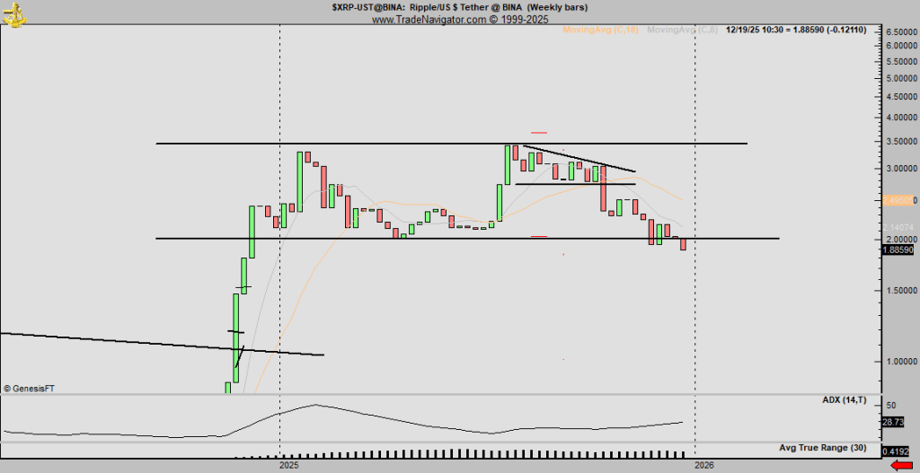 Peter Brandt警告称，XRP存在双顶形态暴跌风险，目标价位为0.40美元。