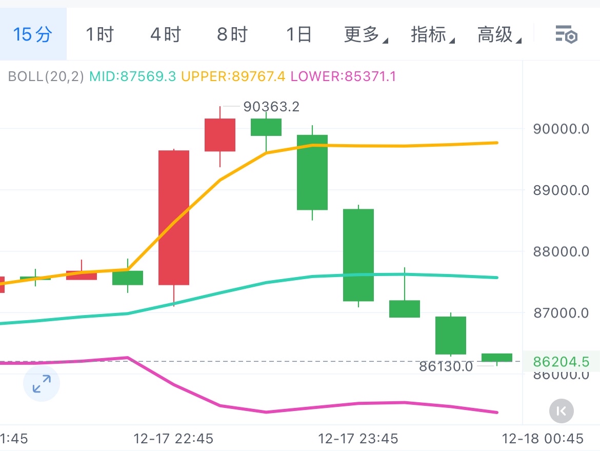 逍遥kol：大饼以太凌晨行情分析12.18


大饼以太午后布局高位进箜思路，大饼以太一线冲高88000以及2990附近进场，晚间受消息面影响一度冲上90000以及3000上方遇阻再次回落，截止目前最低来到86300以及2850附近，以太成功抵达目标位最多拿下140典空间，大饼也有1000多典空间，凌晨预计仍将维持震荡整理格局


操作建议大饼85500到86000附近进哆，目标88000附近，以太2800到2830附近进哆，目标2950附近，航情时刻在变，文章具有时效性，根丹进场的朋友以实时执导为主