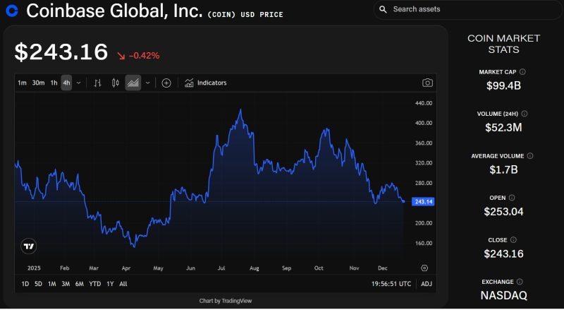 分析师表示，Coinbase新产品的推出增强了其看涨前景，但上涨潜力尚未完全体现。