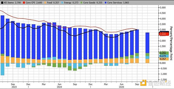 美CPI降温别高兴太早：经济学家怀疑数据失真