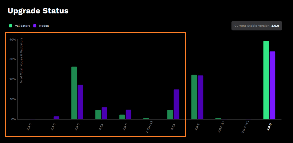 XRP账本升级导致近一半过时节点无法使用