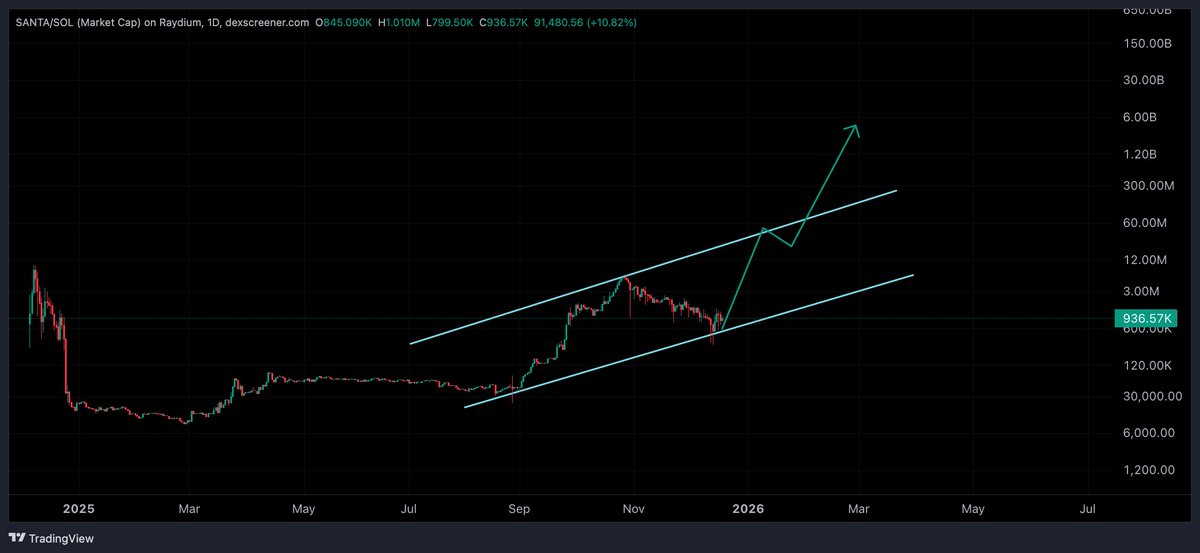 圣诞节即将到来，圣诞主题代币随时可能飙升。

我个人最看好的是 $SANTA @SANTATOKENSOL2，它目前还在蓄势待发阶段。它一定会飞速上涨，创下新高！

很多人已经关注到它了。明天它将在中央交易所 (CEX) 上线，12 月 22 日至 23 日还将在纽约时代广场的巨幅广告牌上亮相。

目前它触及了这条通道的下限，但随时可能再次飙升。