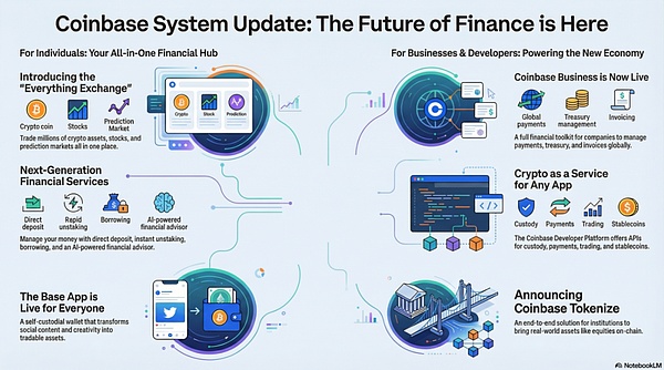 Coinbase野心:涵盖一切的交易所涵盖一切的分发层