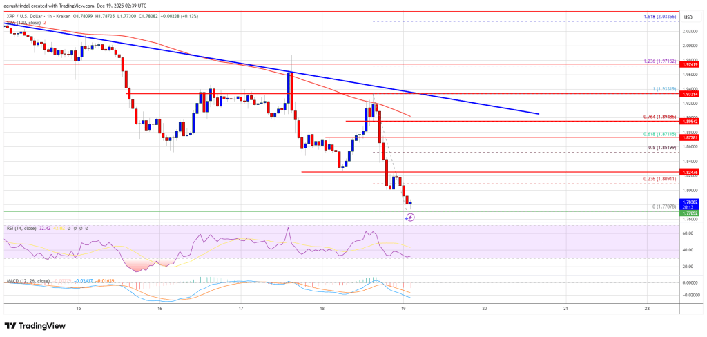 XRP价格走低，熟悉的模式再次出现