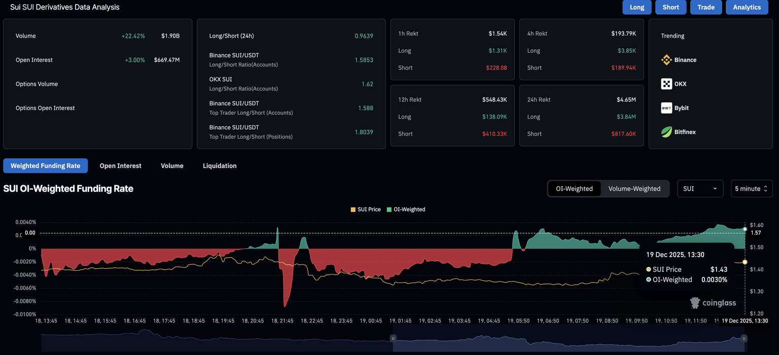 Sui价格预测：受Bitwise现货ETF申请和市场复苏的推动，Sui价格反弹