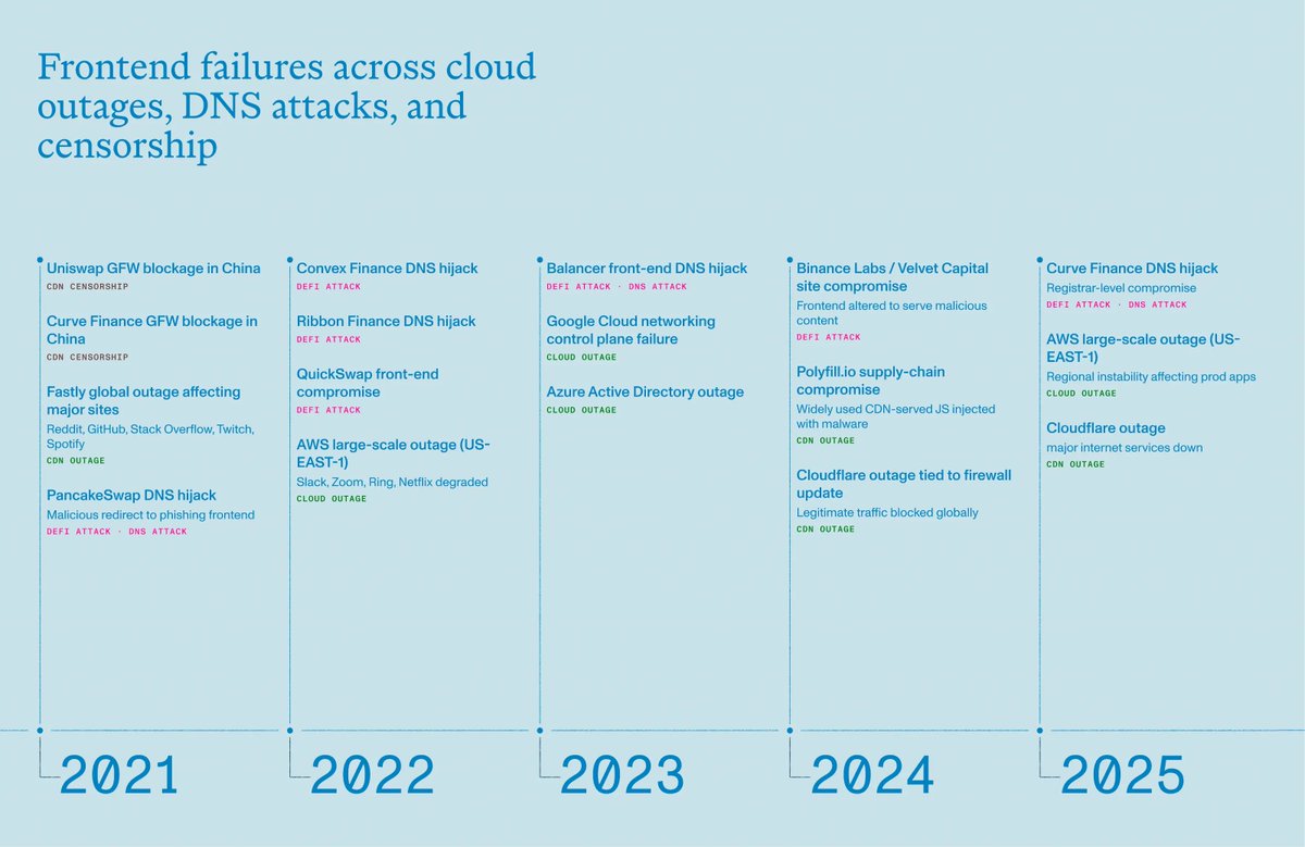 🧵去中心化网站架构

简而言之：中心化 DNS 和托管服务在大规模部署时容易失效，并招致攻击。

ENS 结合 IPFS 和 Filecoin 减少了单点故障。域名存储在链上，内容存储在去中心化存储中，访问通过网关进行，更新需要安全多重签名。

1/ 中心化网络为何会失效

中心化 DNS、CDN 和云托管服务会集中风险。少数几家服务商承载着大部分流量。

一旦这些服务商出现故障，许多网站都会同时瘫痪。近期发生的宕机和 DNS 劫持事件造成了大规模停机和直接的经济损失。

2/ 宕机成本

调查数据显示，许多公司每小时的停机损失超过 30 万美元。

近一半的公司报告称，在重大事件中，每小时损失超过 100 万美元。

DNS 泄露会造成直接且往往不可逆转的损害，尤其对于金融和高交易量的商业领域而言。

3/ 去中心化网站架构

一个弹性架构将 @ensdomains 用于域名，IPFS 用于内容存储，Filecoin 用于持久化存储，Safe 用于受控更新。

域名指向链上的内容哈希值。

文件存储在去中心化存储中，并有经济保障确保持久性。

4/ 访问和分发

通过 eth[.]limo 等网关，浏览器可以在域名后附加 .limo 访问 ENS 网站。

内容通过 CID 传输，CID 具有防篡改功能，并支持缓存和复制。

即使一个网关发生故障，其他网关仍然可以提供服务。

5/ 使用 Safe 进行受控更新

@safe 多重签名消除了单密钥风险。

团队需要多个审批才能更改 ENS 内容哈希值。

即使密钥泄露，也无法单独重定向网站。更新遵循符合生产工作流程的审核路径。

6/ 生产工作流程

Omnipin 等工具与 GitHub Actions 集成，可将静态网站部署到 IPFS，为 @Filecoin 持久化提供资金，并向 Safe 提交 ENS 更新。

最终结果是用可独立失效的多层结构取代了单点故障。

阅读全文：