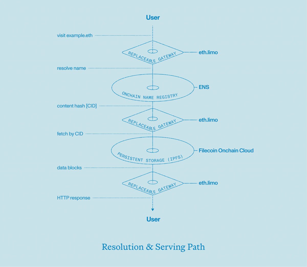 🧵去中心化网站架构

简而言之：中心化 DNS 和托管服务在大规模部署时容易失效，并招致攻击。

ENS 结合 IPFS 和 Filecoin 减少了单点故障。域名存储在链上，内容存储在去中心化存储中，访问通过网关进行，更新需要安全多重签名。

1/ 中心化网络为何会失效

中心化 DNS、CDN 和云托管服务会集中风险。少数几家服务商承载着大部分流量。

一旦这些服务商出现故障，许多网站都会同时瘫痪。近期发生的宕机和 DNS 劫持事件造成了大规模停机和直接的经济损失。

2/ 宕机成本

调查数据显示，许多公司每小时的停机损失超过 30 万美元。

近一半的公司报告称，在重大事件中，每小时损失超过 100 万美元。

DNS 泄露会造成直接且往往不可逆转的损害，尤其对于金融和高交易量的商业领域而言。

3/ 去中心化网站架构

一个弹性架构将 @ensdomains 用于域名，IPFS 用于内容存储，Filecoin 用于持久化存储，Safe 用于受控更新。

域名指向链上的内容哈希值。

文件存储在去中心化存储中，并有经济保障确保持久性。

4/ 访问和分发

通过 eth[.]limo 等网关，浏览器可以在域名后附加 .limo 访问 ENS 网站。

内容通过 CID 传输，CID 具有防篡改功能，并支持缓存和复制。

即使一个网关发生故障，其他网关仍然可以提供服务。

5/ 使用 Safe 进行受控更新

@safe 多重签名消除了单密钥风险。

团队需要多个审批才能更改 ENS 内容哈希值。

即使密钥泄露，也无法单独重定向网站。更新遵循符合生产工作流程的审核路径。

6/ 生产工作流程

Omnipin 等工具与 GitHub Actions 集成，可将静态网站部署到 IPFS，为 @Filecoin 持久化提供资金，并向 Safe 提交 ENS 更新。

最终结果是用可独立失效的多层结构取代了单点故障。

阅读全文：