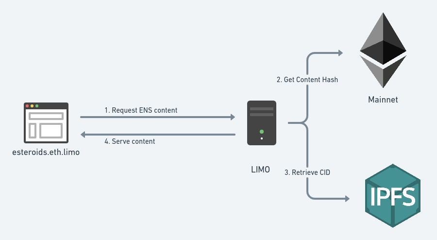 🧵去中心化网站架构

简而言之：中心化 DNS 和托管服务在大规模部署时容易失效，并招致攻击。

ENS 结合 IPFS 和 Filecoin 减少了单点故障。域名存储在链上，内容存储在去中心化存储中，访问通过网关进行，更新需要安全多重签名。

1/ 中心化网络为何会失效

中心化 DNS、CDN 和云托管服务会集中风险。少数几家服务商承载着大部分流量。

一旦这些服务商出现故障，许多网站都会同时瘫痪。近期发生的宕机和 DNS 劫持事件造成了大规模停机和直接的经济损失。

2/ 宕机成本

调查数据显示，许多公司每小时的停机损失超过 30 万美元。

近一半的公司报告称，在重大事件中，每小时损失超过 100 万美元。

DNS 泄露会造成直接且往往不可逆转的损害，尤其对于金融和高交易量的商业领域而言。

3/ 去中心化网站架构

一个弹性架构将 @ensdomains 用于域名，IPFS 用于内容存储，Filecoin 用于持久化存储，Safe 用于受控更新。

域名指向链上的内容哈希值。

文件存储在去中心化存储中，并有经济保障确保持久性。

4/ 访问和分发

通过 eth[.]limo 等网关，浏览器可以在域名后附加 .limo 访问 ENS 网站。

内容通过 CID 传输，CID 具有防篡改功能，并支持缓存和复制。

即使一个网关发生故障，其他网关仍然可以提供服务。

5/ 使用 Safe 进行受控更新

@safe 多重签名消除了单密钥风险。

团队需要多个审批才能更改 ENS 内容哈希值。

即使密钥泄露，也无法单独重定向网站。更新遵循符合生产工作流程的审核路径。

6/ 生产工作流程

Omnipin 等工具与 GitHub Actions 集成，可将静态网站部署到 IPFS，为 @Filecoin 持久化提供资金，并向 Safe 提交 ENS 更新。

最终结果是用可独立失效的多层结构取代了单点故障。

阅读全文：