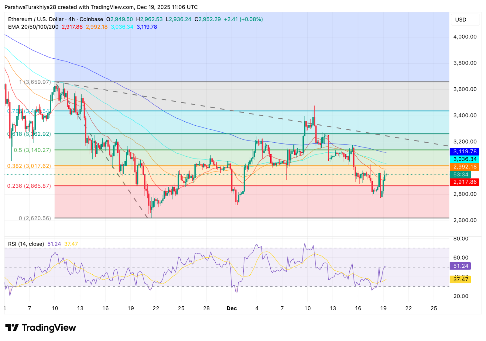 以太坊价格预测：卖方测试关键EMA阻力位，买盘在2800美元下方积压