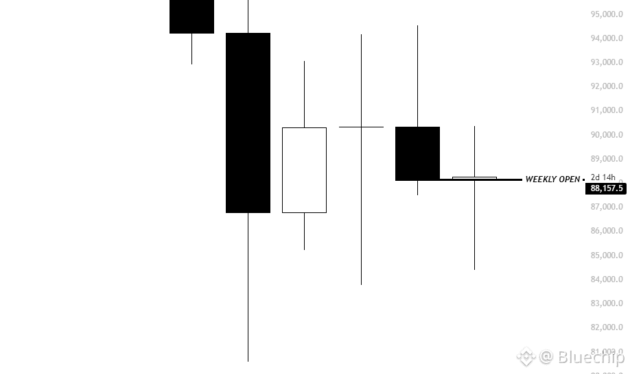 $BTC

我们目前正处于周线开盘价附近交易，因此本周收盘价是决定下周走势的关键点。

周线收盘价为绿色，意味着下一根K线继续上涨的可能性增加。

周线收盘价为红色，则意味着下一根K线可能出现下跌。

总而言之，即使长期价格走势波动较大，这仍然是一个值得关注的重要区域。