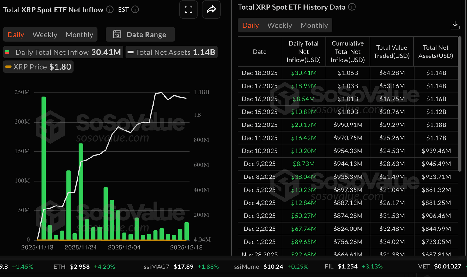 在ETF资金流入和零售需求下降的背景下，XRP价格反弹。