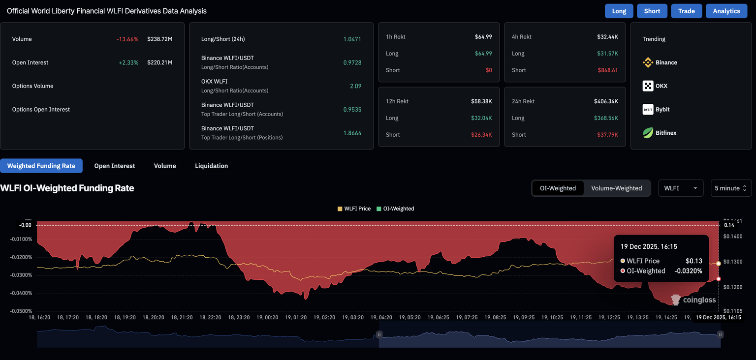 WLFI社区投票释放国库资金推动1美元稳定币采用，代币价格反弹