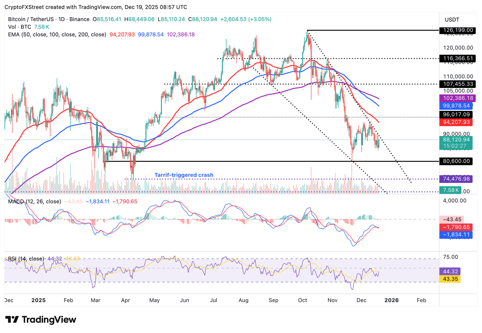 今日加密货币：比特币、以太坊、瑞波币在熊市中反弹