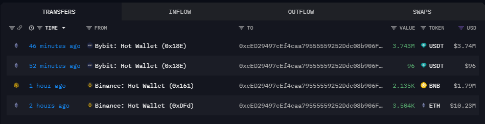 Two hours ago, a new wallet withdrew 3.5k ETH (approximately $10.23 million), 2,135 BNB (approximately $1.79 million), and 3.74 million USDT from Binance and Bybit, respectively.

Address: