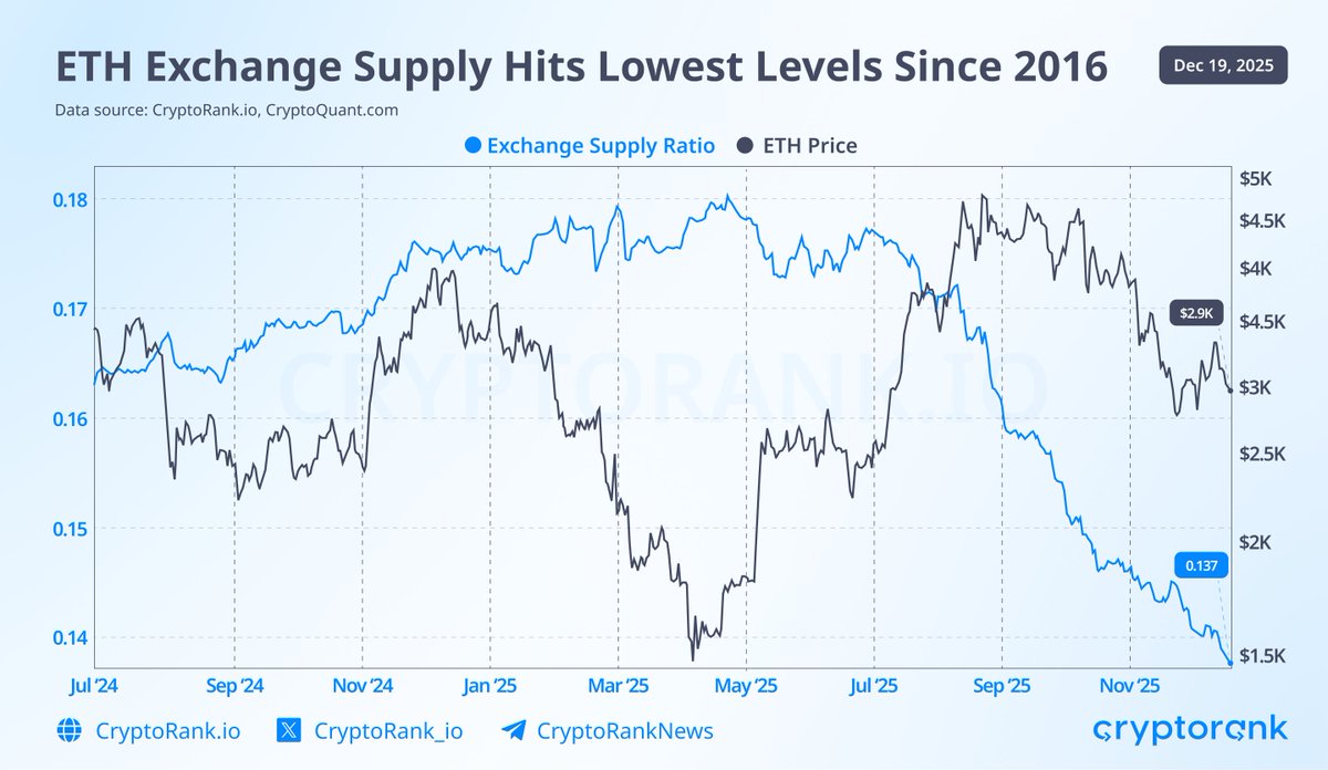 Ethereum Exchange Supply Drops to Lowest Level Since 2016

Ethereum exchange supply has fallen to its lowest level since 2016, reflecting increasing caution among traders and a reduction in short-term selling pressure.

As more ETH is withdrawn from exchanges to long-term holding platforms, liquidity supply continues to decrease. On the one hand, this exacerbates Ethereum's volatility; on the other hand, the reduced available supply also increases upward pressure on prices.