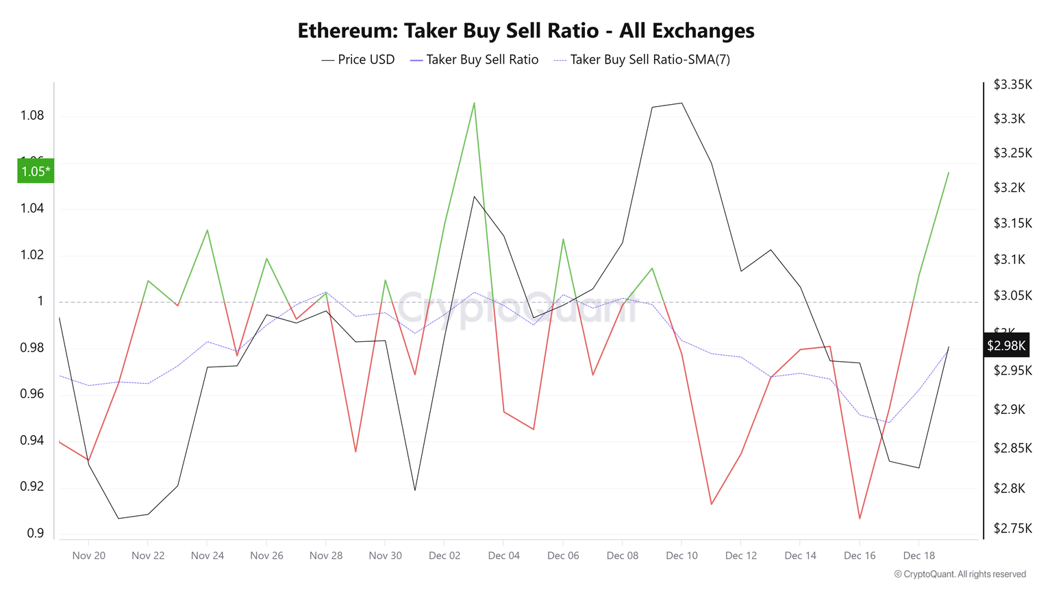 以太坊价格预测：受衍生品交易者乐观情绪重燃，ETH上涨5%