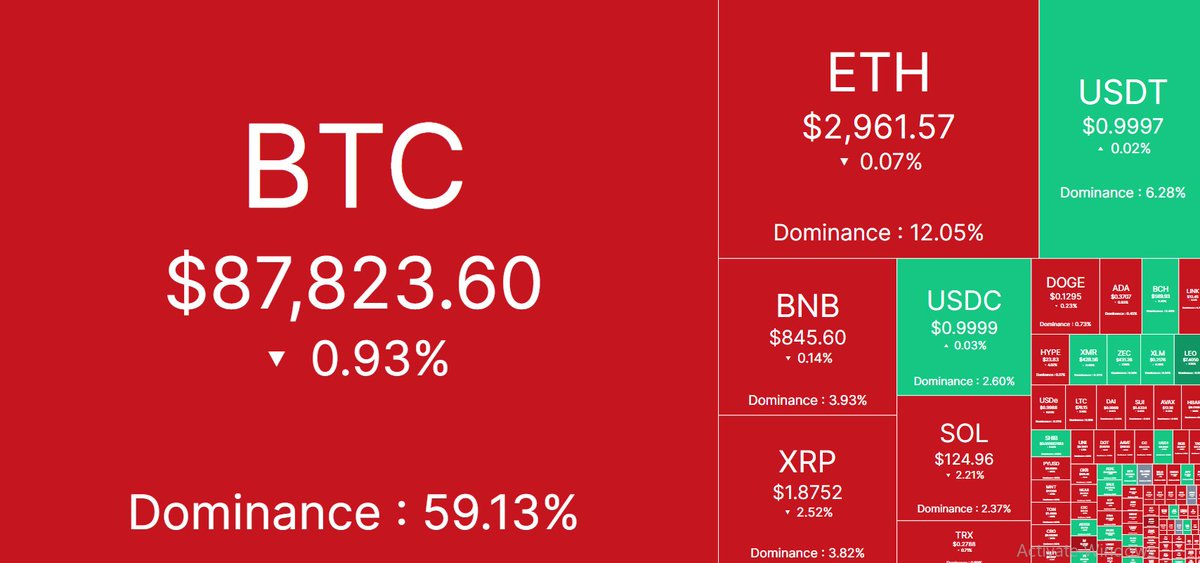 🌐 Daily Cryptocurrency Price Update 🌐

Bitcoin (BTC): $87,823.60

Ethereum (ETH): $2,961.57

Binance Coin (BNB): $845.60

Ripple (XRP): $1.8752

Solarana (SOL): $124.96

Tron (TRX): $0.2788

Dogecoin (DOGE): $0.1295

Cardano (ADA): $0.3707

Bitcoin Cash (BCH): $592.56

Link (LINK): $12.52

Shiba Inu Coin (SHIB): $0.000007541