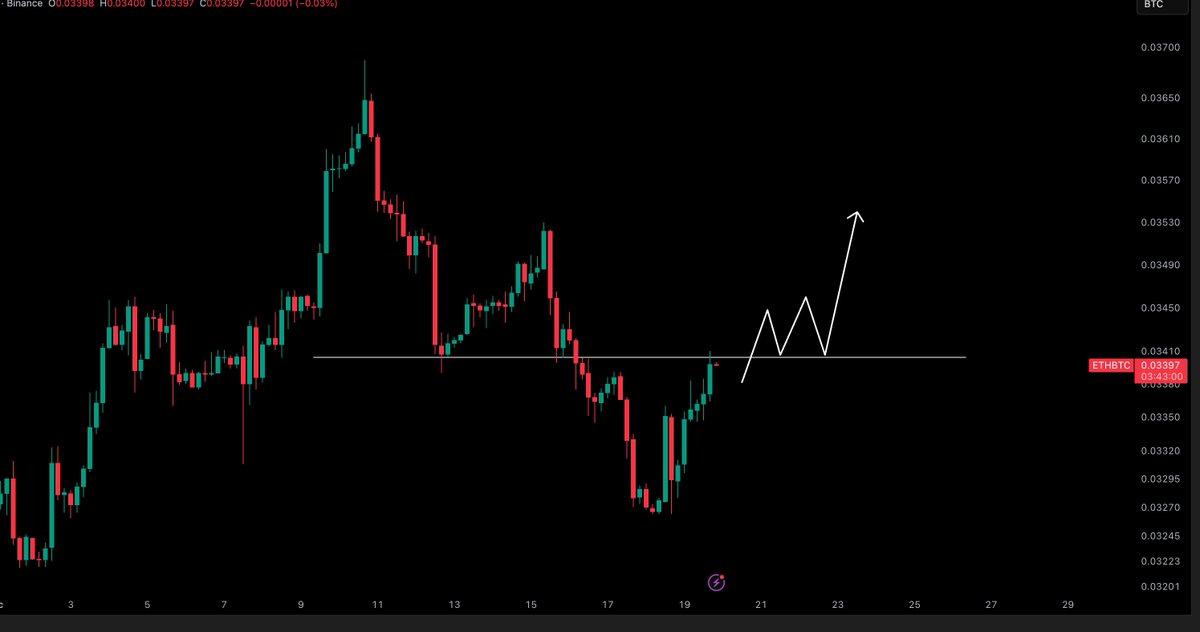 $ETH / $BTC - Latest News

If we can regain this level, we could see a bullish weekend!