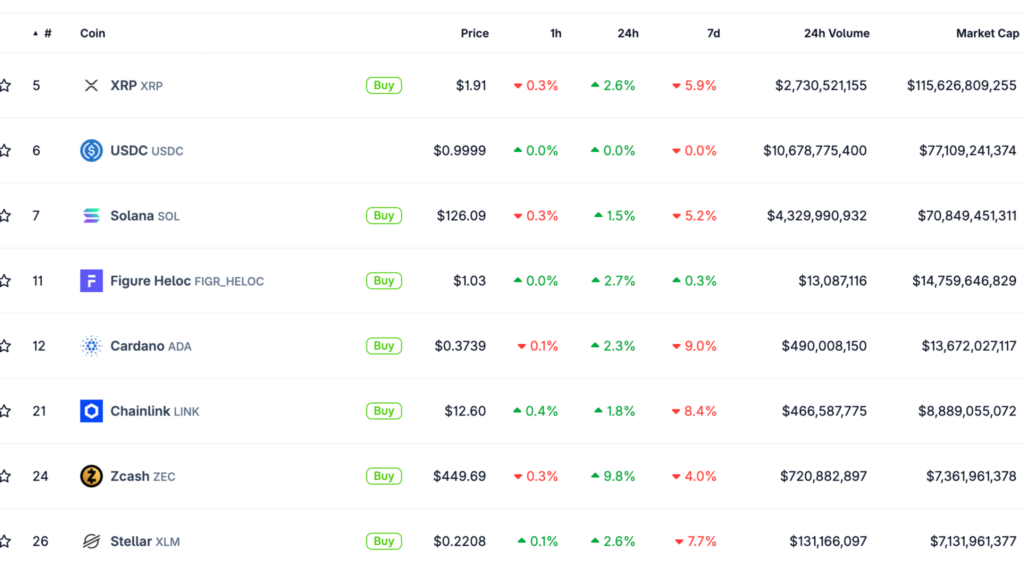 XRP 的市场份额远超美国本土加密货币，超过 30%。