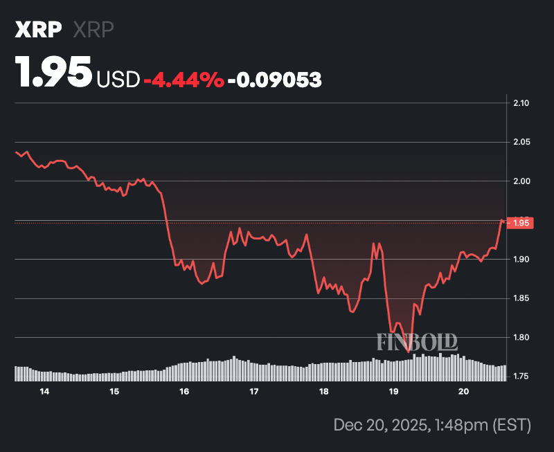警告：XRP 面临进一步下跌至 0.79 美元支撑位的风险