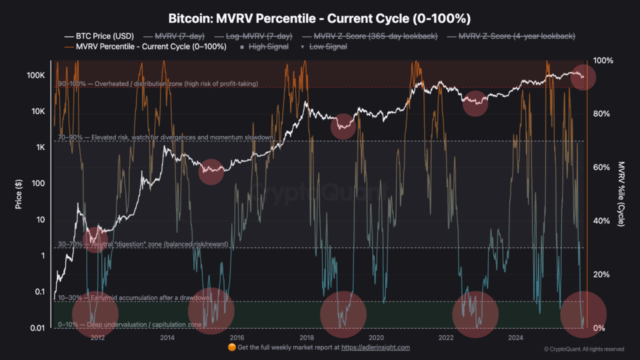 准备打包！比特币 MVRV 达到关键积累阈值 - 详情