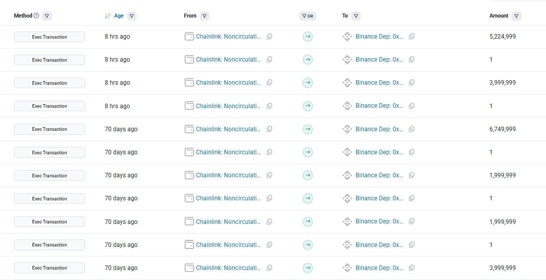 尽管解锁了 1125 万枚 LINK，Chainlink 的价格为何仍保持在 12 美元？