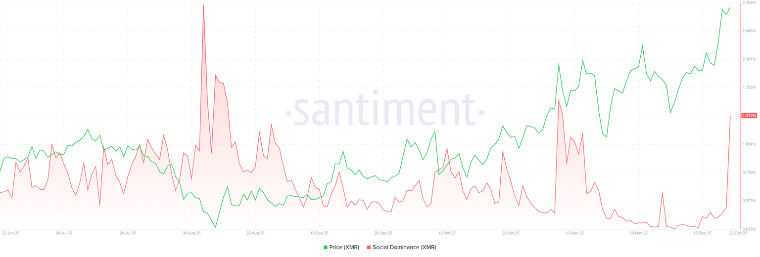 门罗币价格预测：XMR 在年内高点附近盘整，看涨信号指向 500 美元突破。