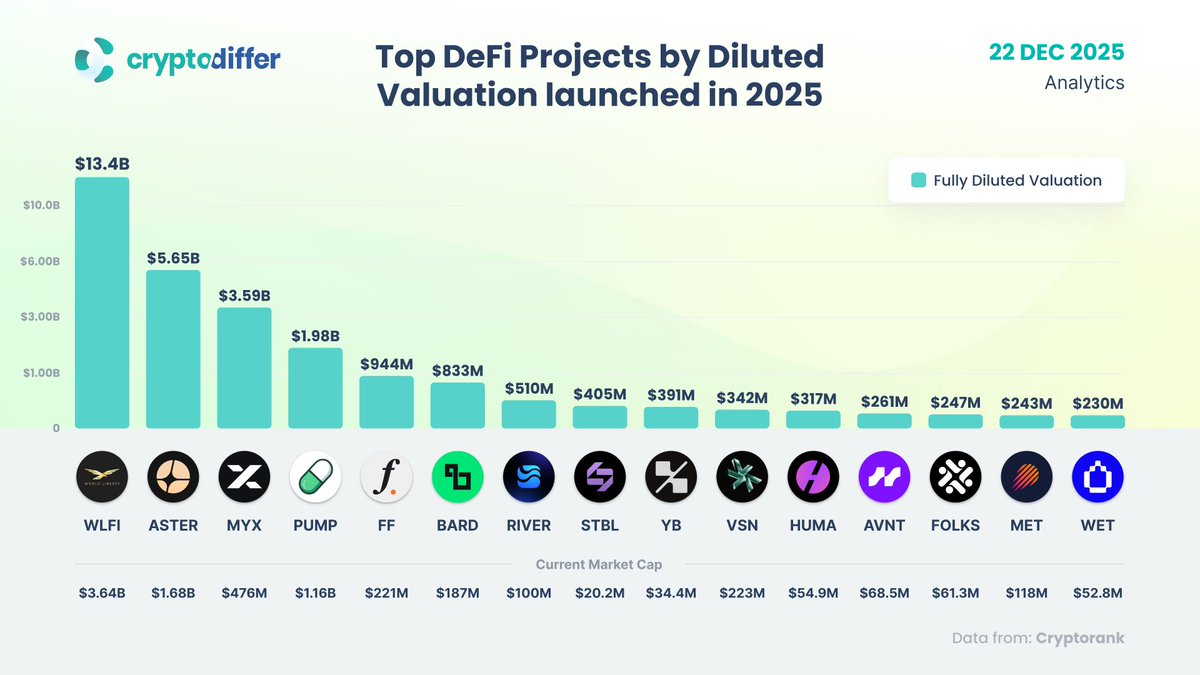 DeFi projects launched in 2025 (ranked by diluted valuation)

#DEFI #DEX $WLFI $ASTER $MYX $PUMP $FF $BARD $RIVER $STBL $YB $VSN $HUMA $AVNT $FOLKS $MET $WET