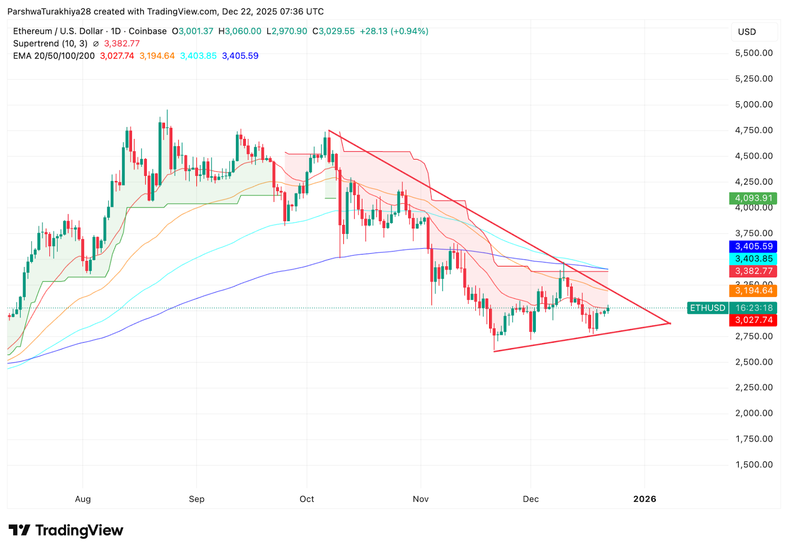 以太坊价格预测：趋势线阻力持续，ETH 在窄幅区间内交易。