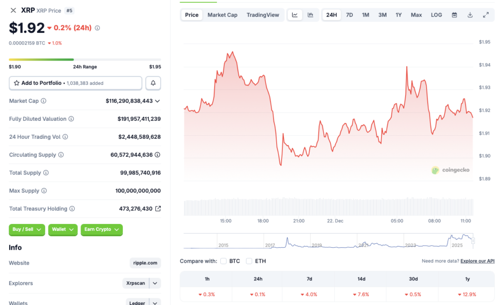 XRP价格稳定在1.90美元：没有需求将其推高至2美元？